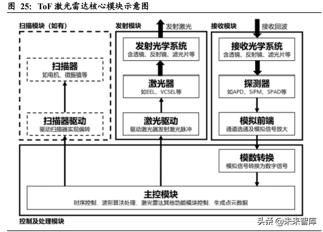 汽车行业深度报告：智能驾驶产业链梳理