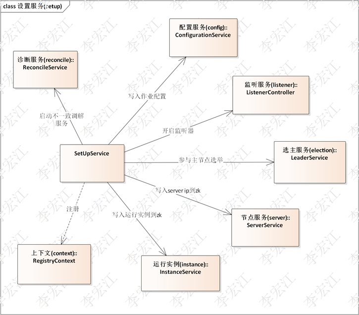 分布式支撑平台 elastic-platform