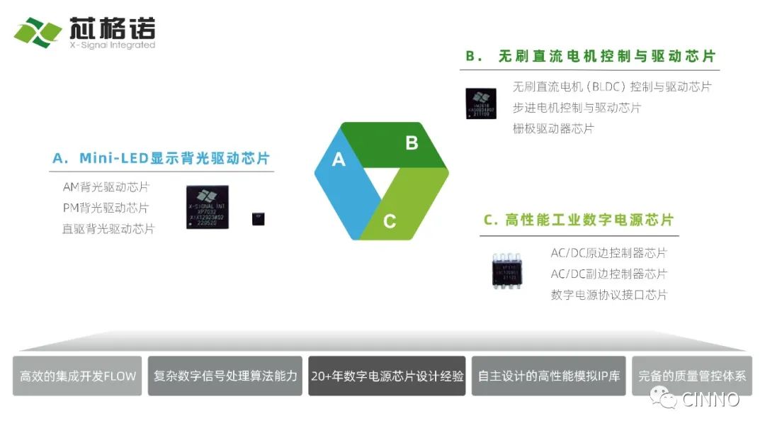 投融资｜背光驱动芯片厂商芯格诺完成亿元融资并推出新品