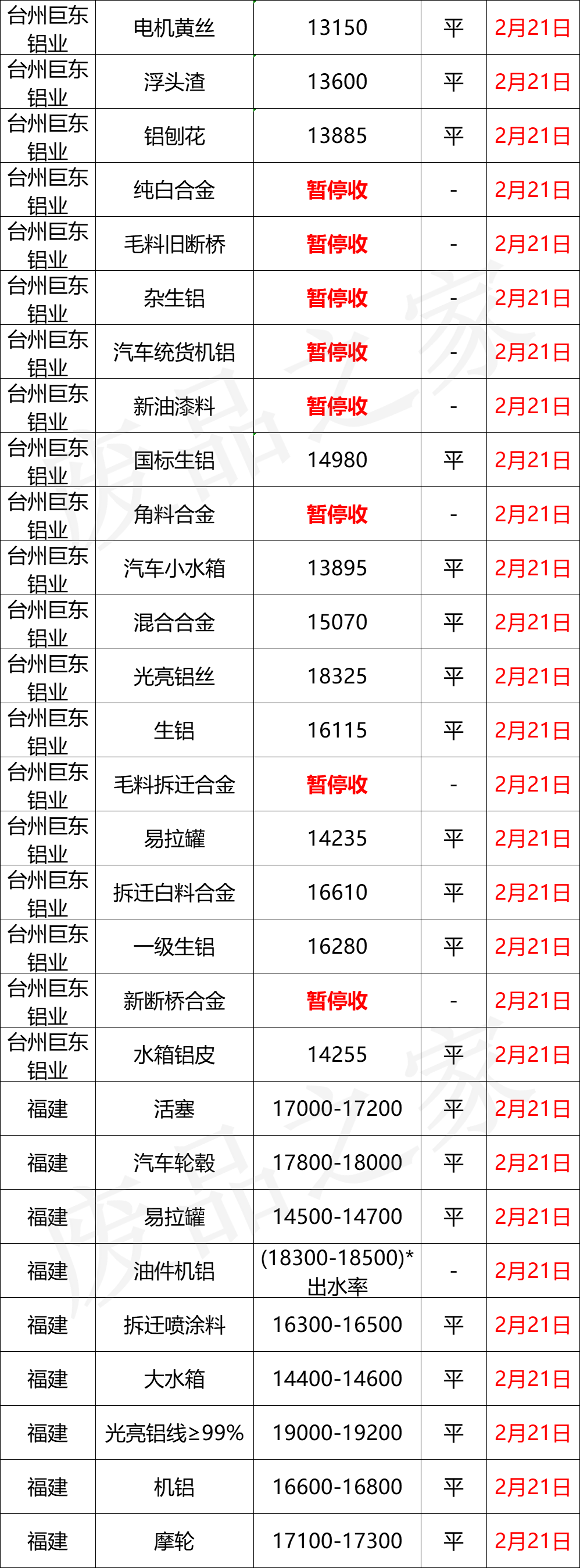 最新2月21日全国铝业厂家收购价格汇总（附价格表）