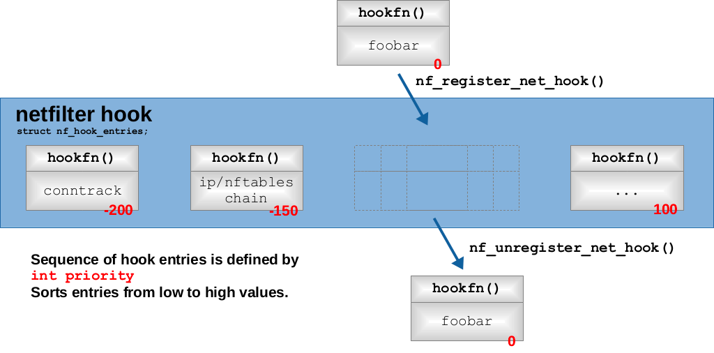 深入理解 netfilter 和 iptables