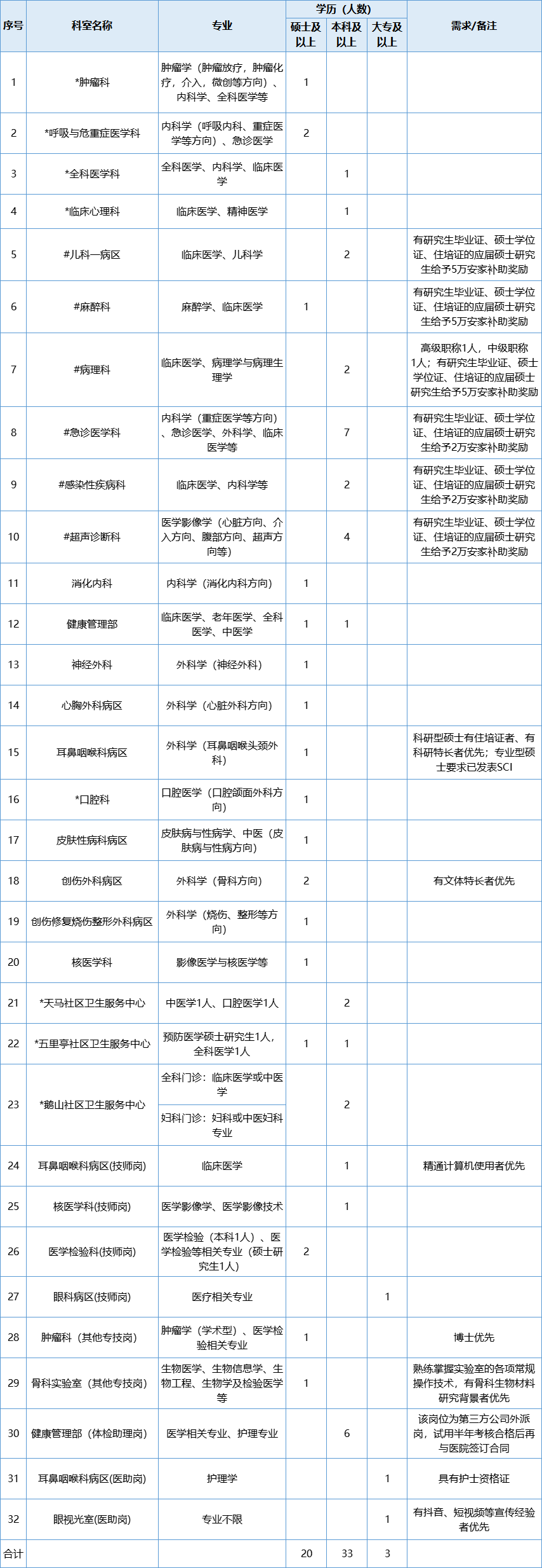 柳州市工人医院招聘63人！快来找个好工作迎接夏天~