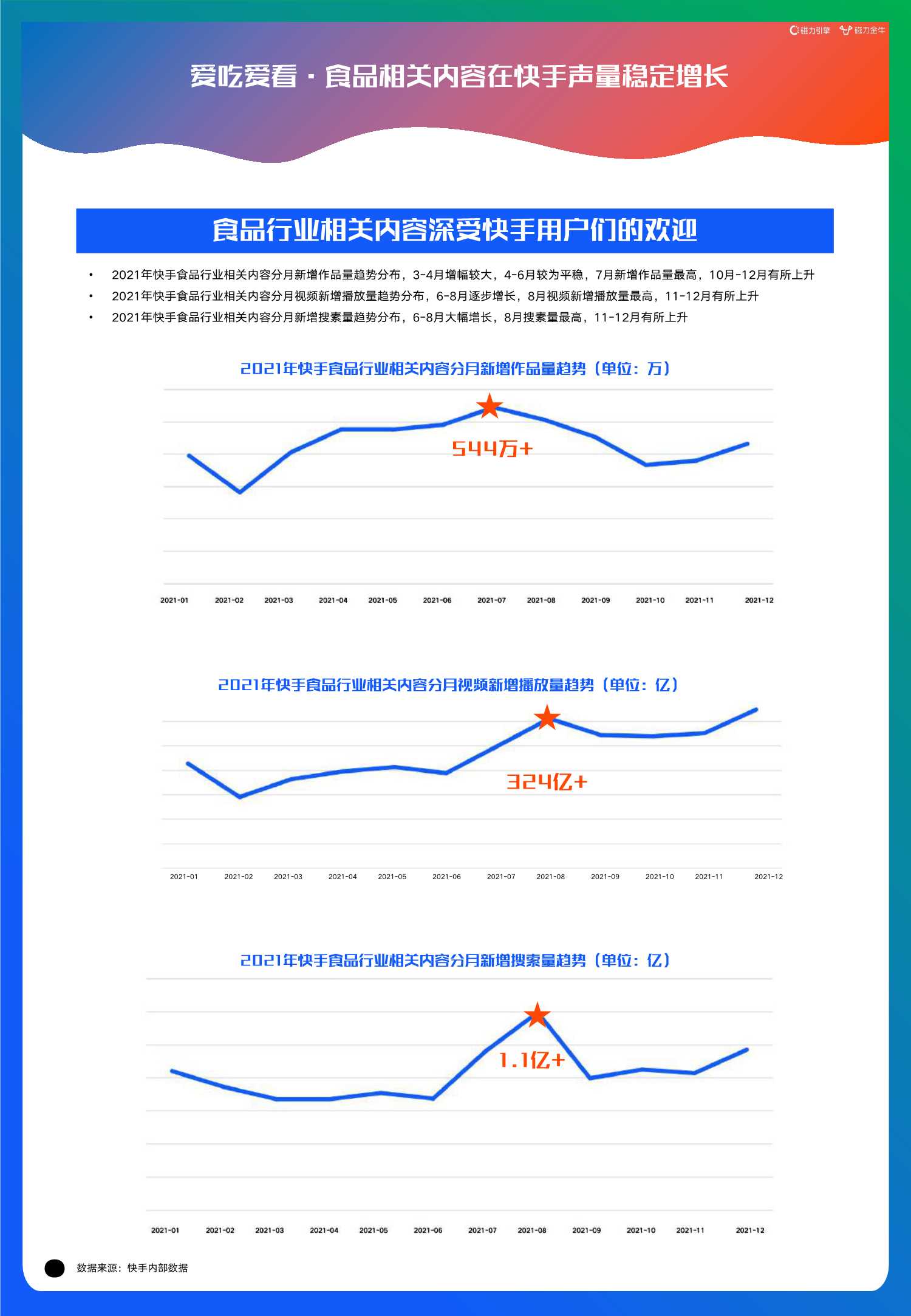 2022快手磁力金牛食品行业营销洞察报告
