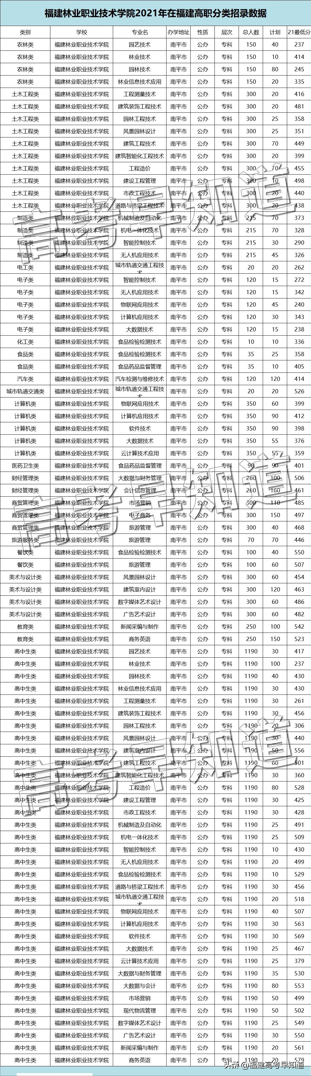 @2022高职分类考生：福建高职分类历年录取分汇总来了