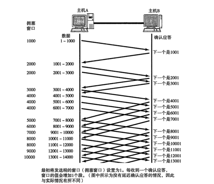 堅(jiān)持苦學(xué) TCP，終于把 TCP 協(xié)議給學(xué)明白了，堅(jiān)持看完你會(huì)收獲很大