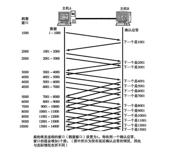 坚持苦学 TCP，终于把 TCP 协议给学明白了，坚持看完你会收获很大