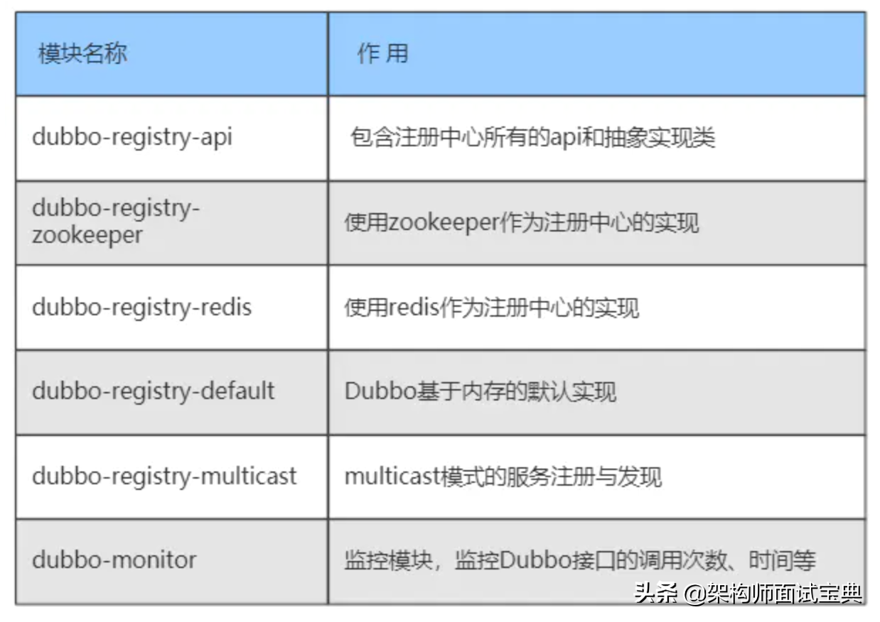 国际注册内部控制师（Dubbo注册中心概述）