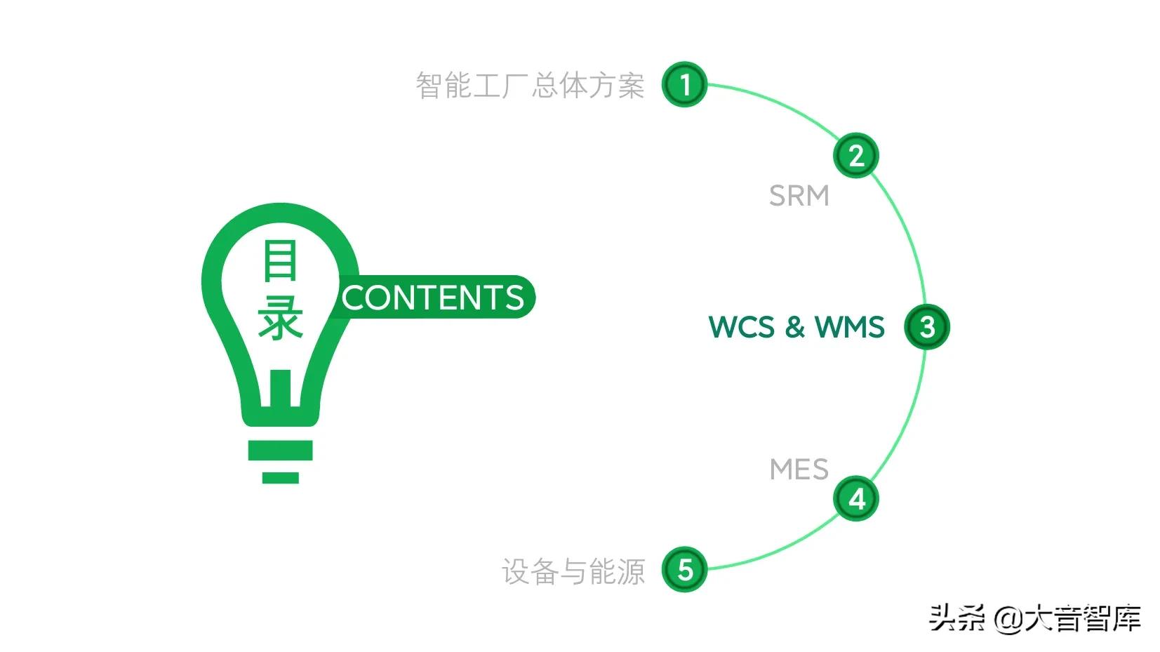 精品PPT|企业智能工厂建设整体解决方案，SRM+WCS/WMS