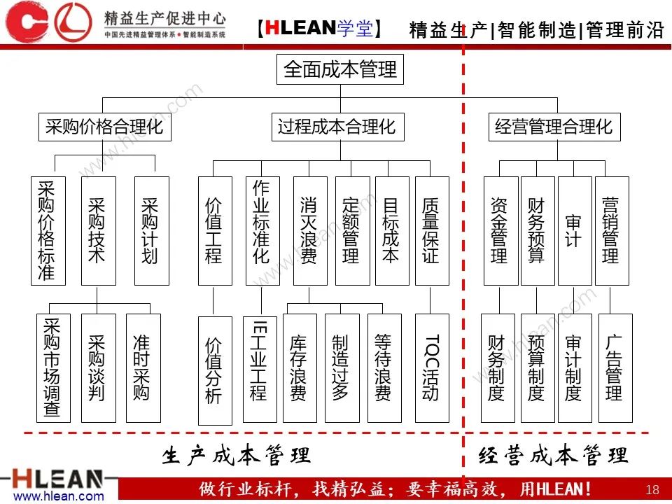 「精益學堂」極！工廠成本分析 &如何有效控制成本（上篇）