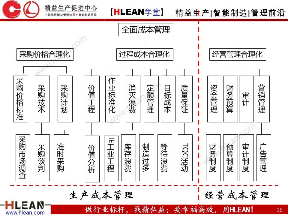 「精益学堂」極！工厂成本分析 &如何有效控制成本（上篇）