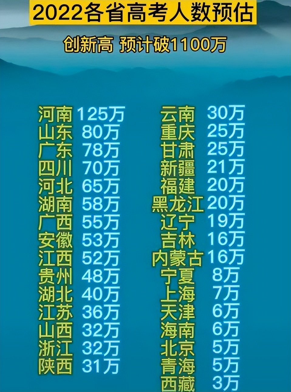 2022高考人数出炉，河南依旧高居榜首，学生表示太难了