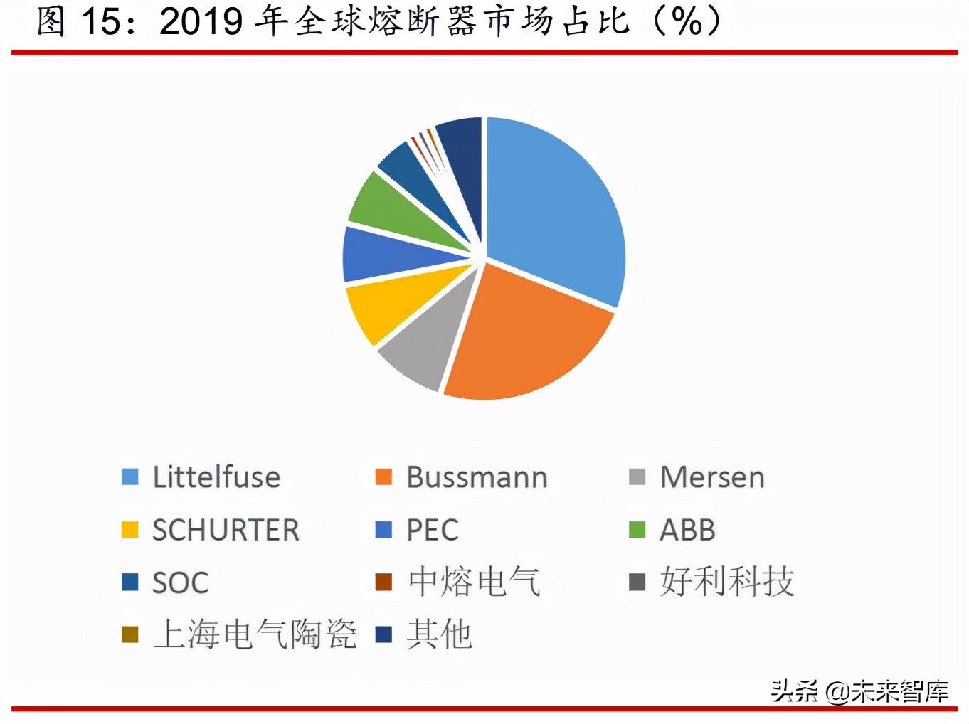 熔断器行业分析报告：小而美行业，有望高速增长