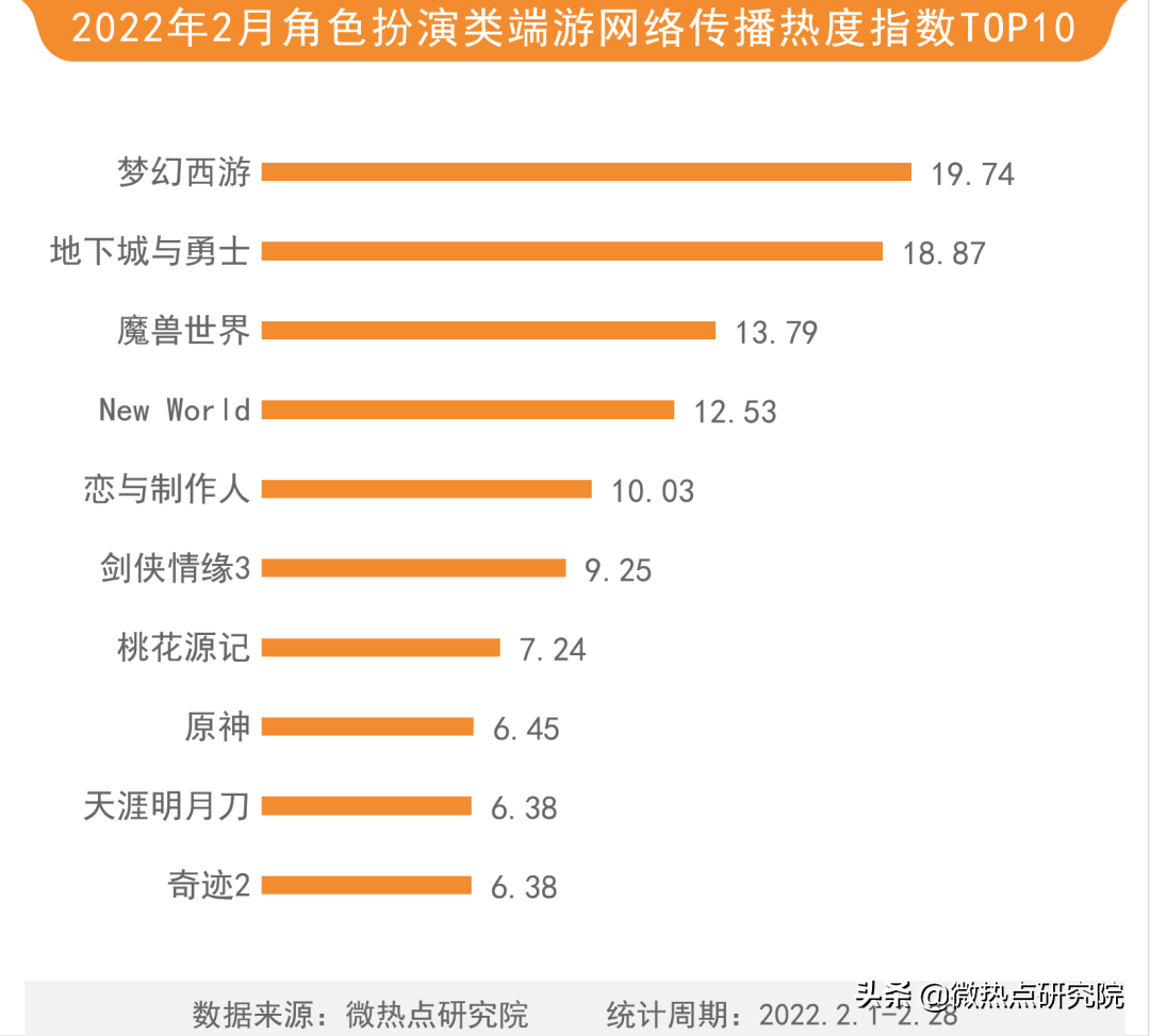 2022年网络游戏热度排名（2022年游戏行业市场份额）