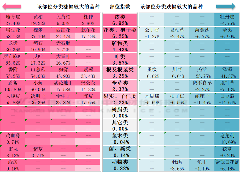 12月中药材月报：涨跌比大幅缩减，皮类最热，香附亮眼