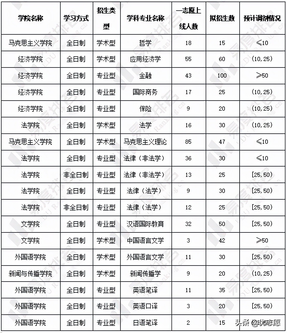 广西大学2022硕士研究生专业调剂分析：多数专业预估调剂名额较多
