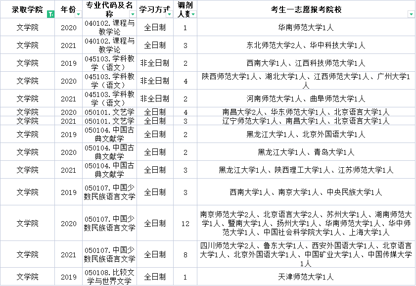 云南师范大学这些专业近三年每年都接受调剂！快来收藏