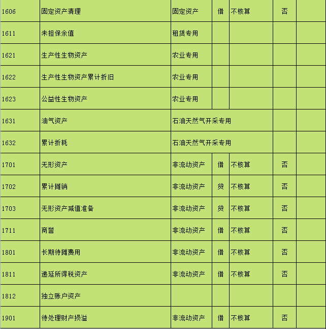 2021新会计准则会计科目明细表（完整版）附会计科目解释