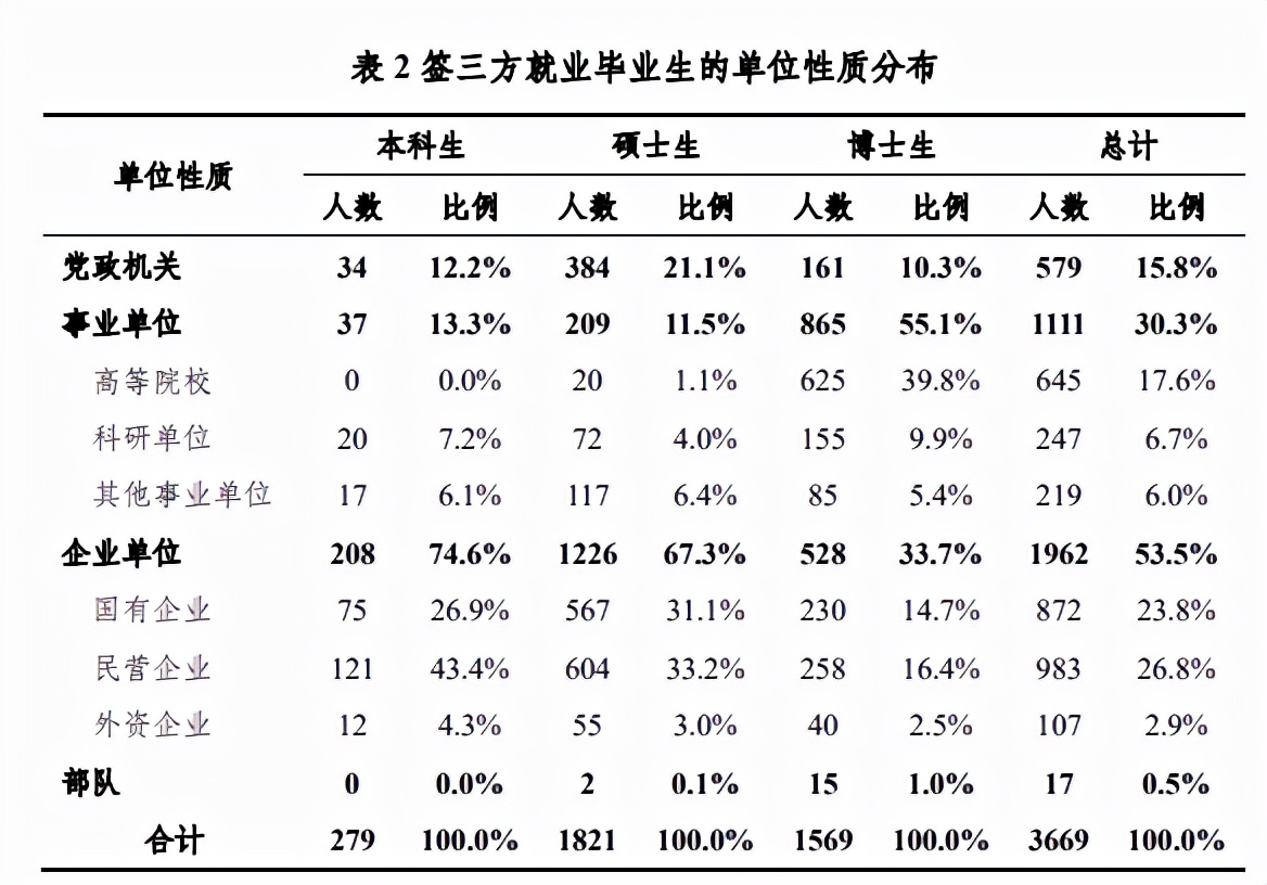 2021就业分析：上海交通大学、南京大学和西安交通大学就业情况