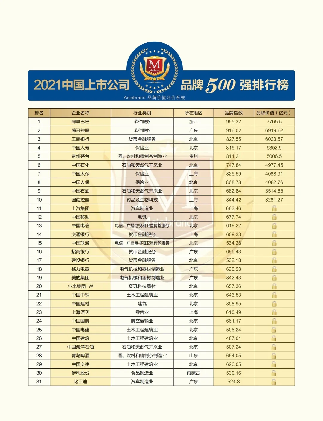 “2021中国上市公司品牌500强”重磅发布