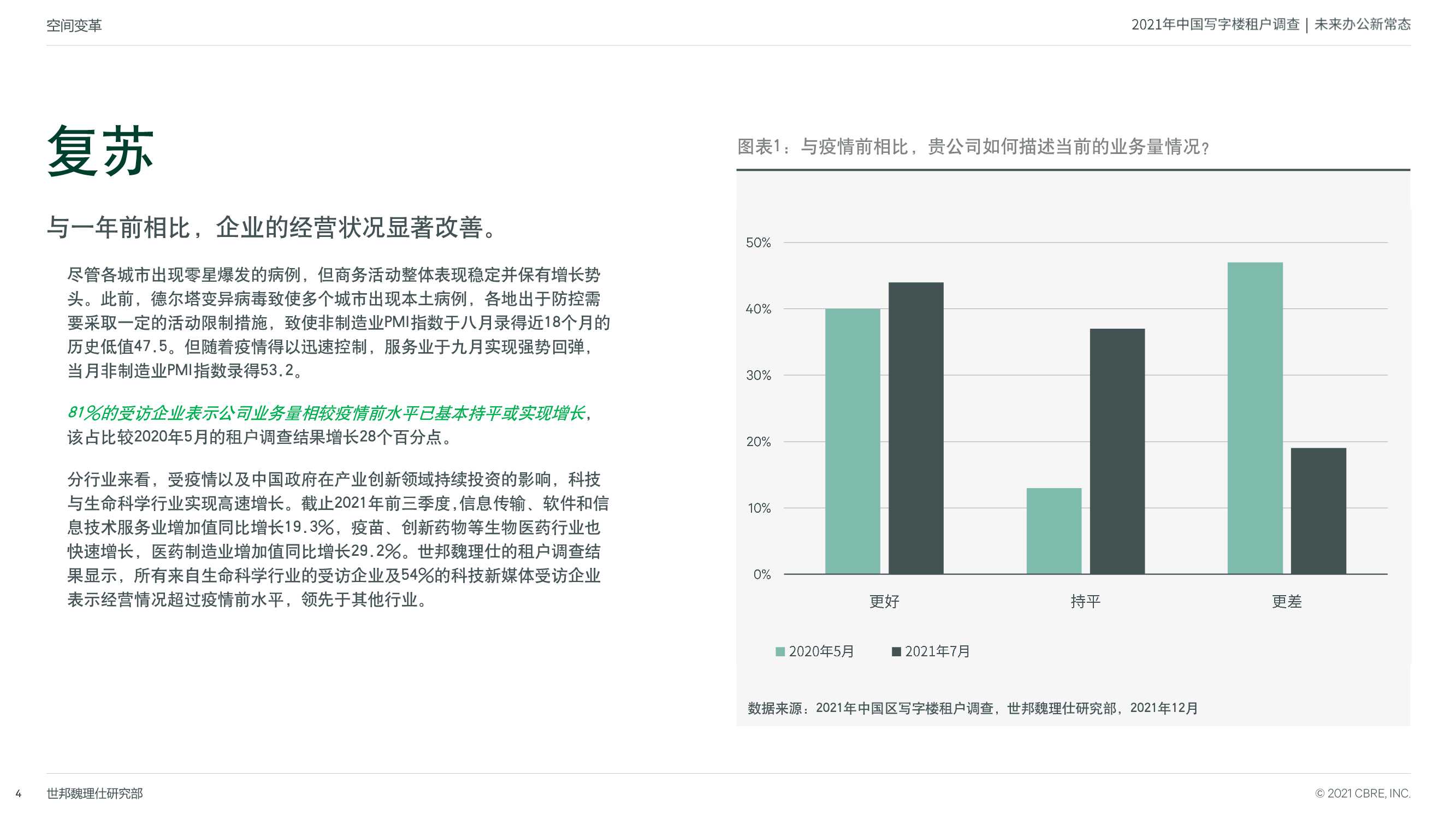 2021年中国区写字楼租户调查