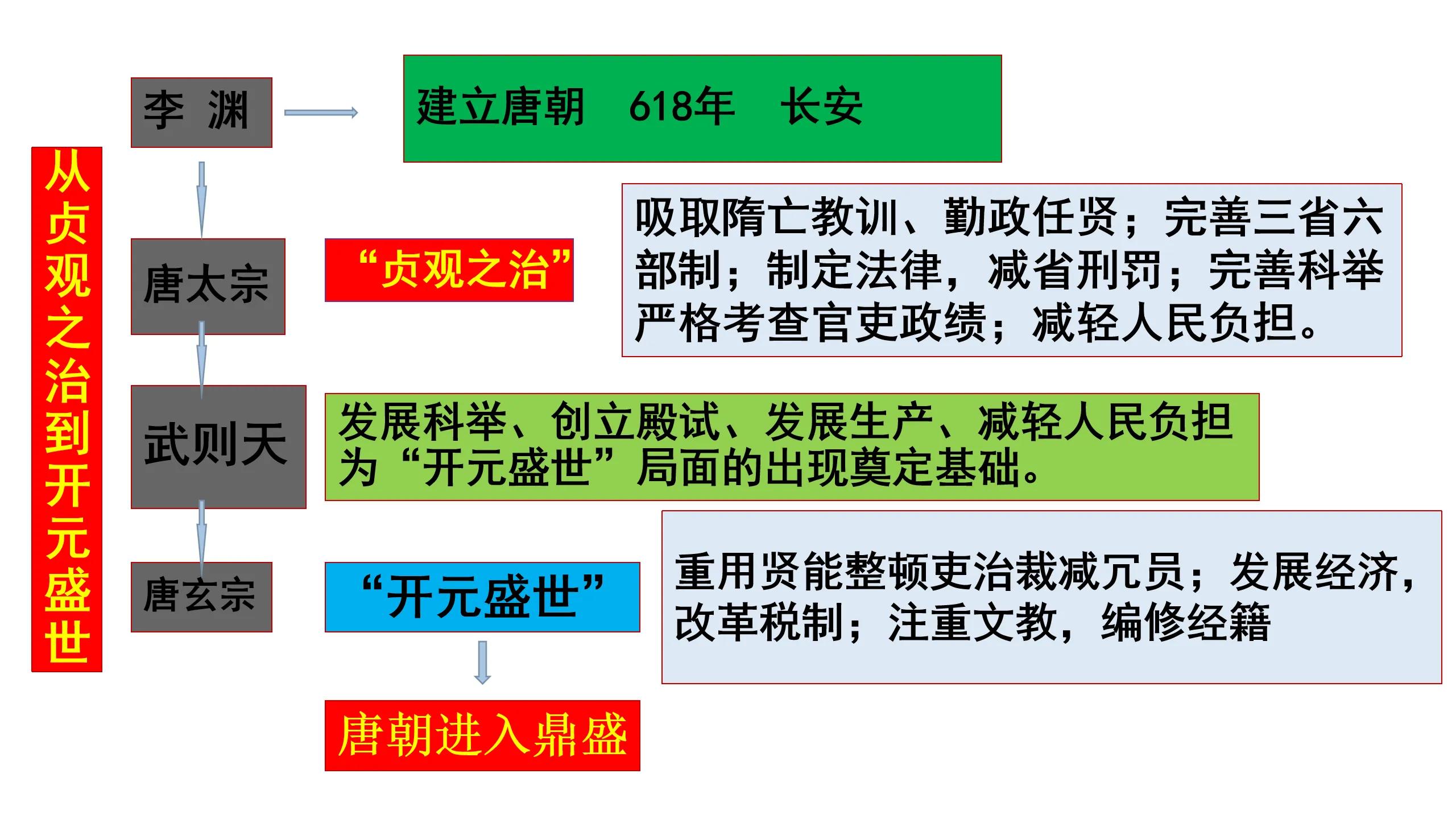 世界杯历史七下思维导图(我熬夜一周整理的七年级下册历史知识结构思维导图，逢考必有)