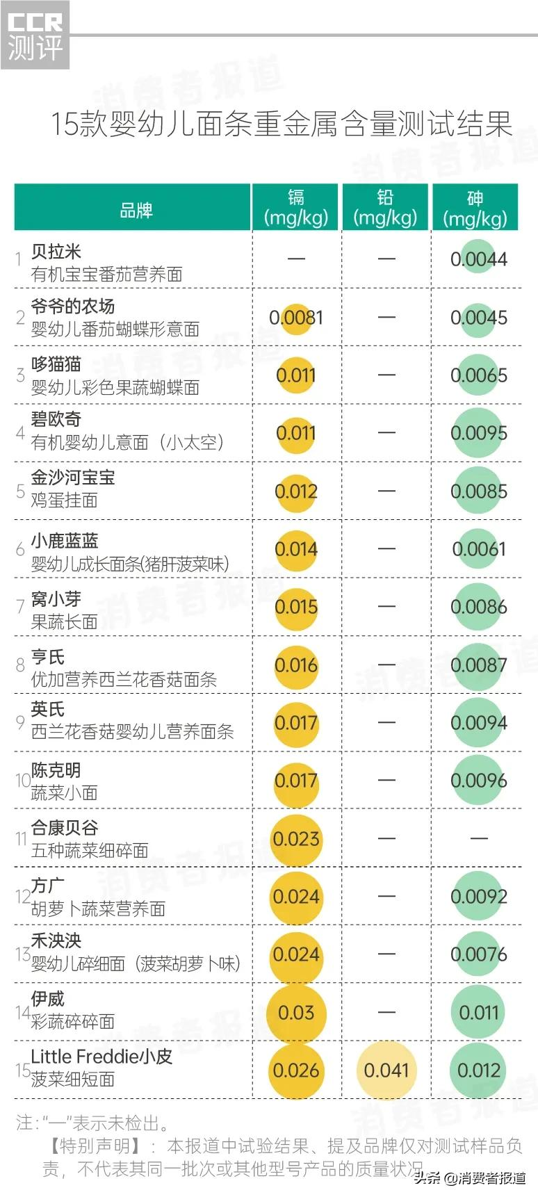 15款婴幼儿面条测试：1款钠过量、1款铝超标、3款硝酸盐“爆表”