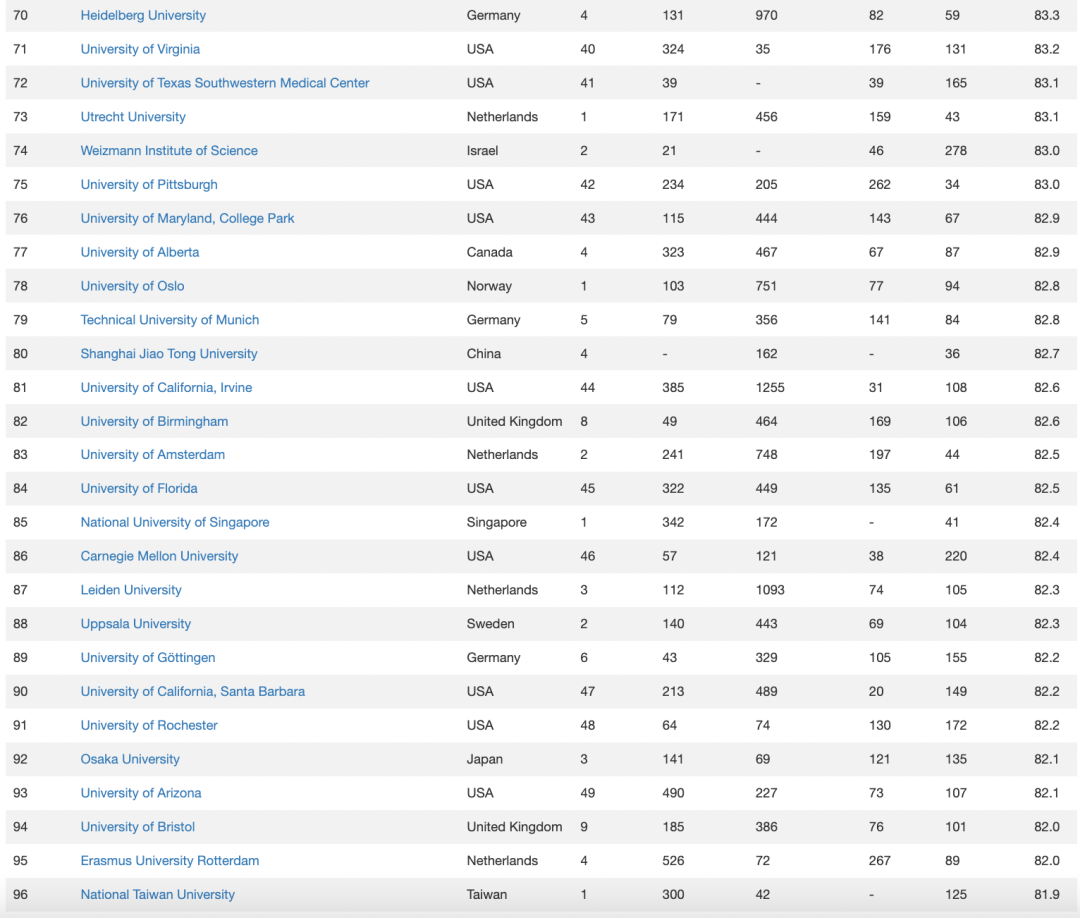 2023CWUR世界大学排名：新加坡国立只排85？港大排名不如南大？