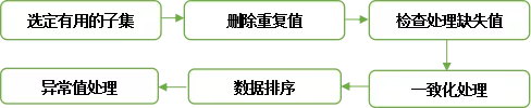 关于行为评分卡建模的数据准备