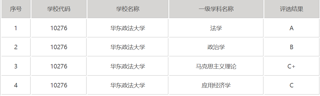 西南政法大学与华东政法大学，中国政法院校前三位，哪个实力强？