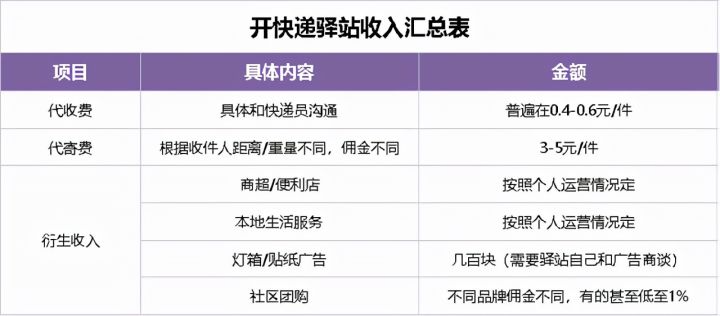 号称年入百万的快递驿站，为何频频转让？值得接手么？