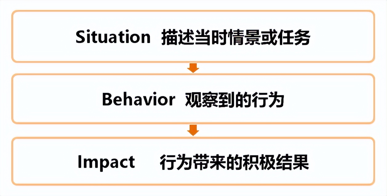 无辅导不成长，无激励不提升 | 管理基本功训练营7班第二次课程