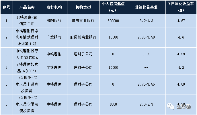 本周在售明星理财产品一览