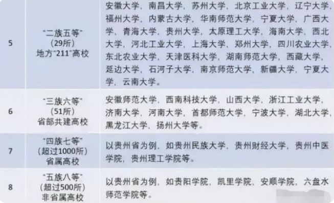 中国大学共分8个档次，能考上前5档的都算学霸，你的目标在哪档