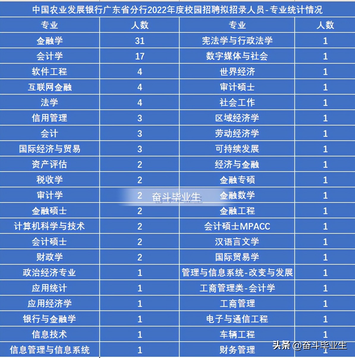 广东金融学院招聘（中国农业发展银行广东分行2022校招录取110人）