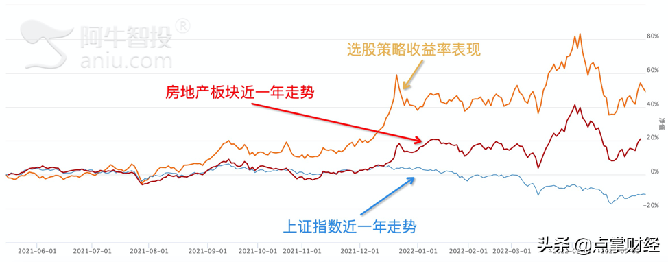 东风不断的房地产板块，是否还有参与机会？