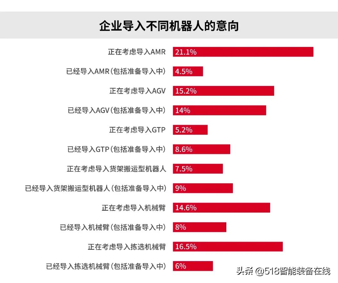 趋势｜日本仓储物流市场调研：AMR导入意向超过AGV