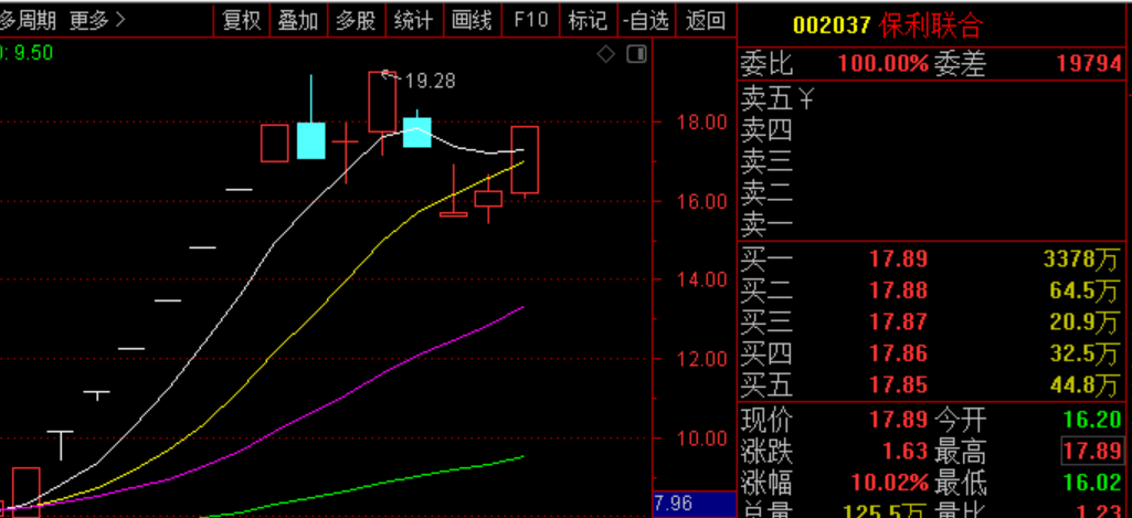 A股大跌，有公司却大涨300%