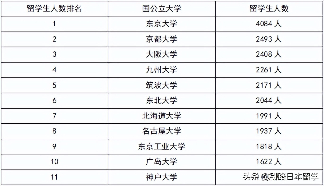 ​日本这些大学喜欢招留学生，附留学生人数最多的 30 所日本高校名单