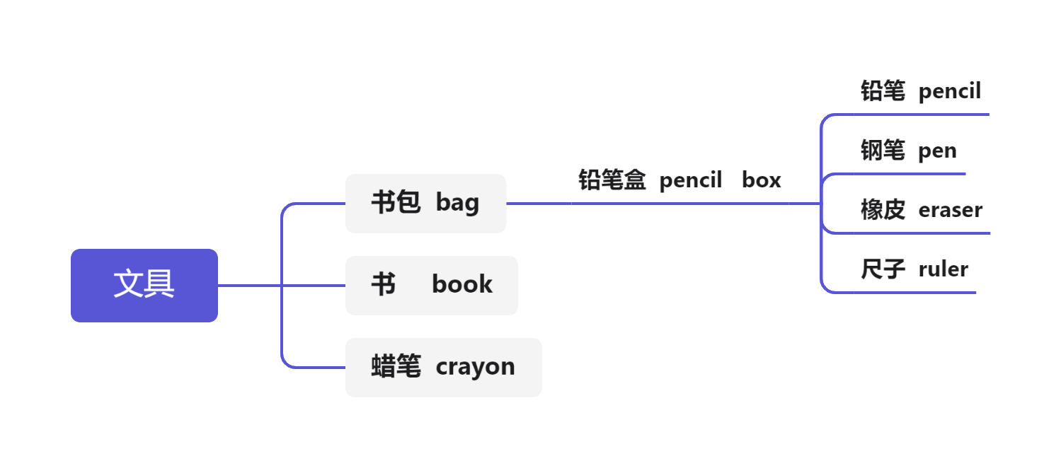 用思维导图记忆单词，怎么做效果最好？