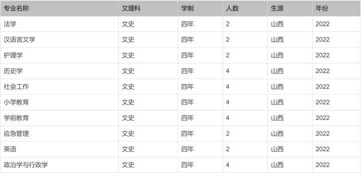 北京印刷学院、石河子大学、西安外国语大学2022本科招生计划
