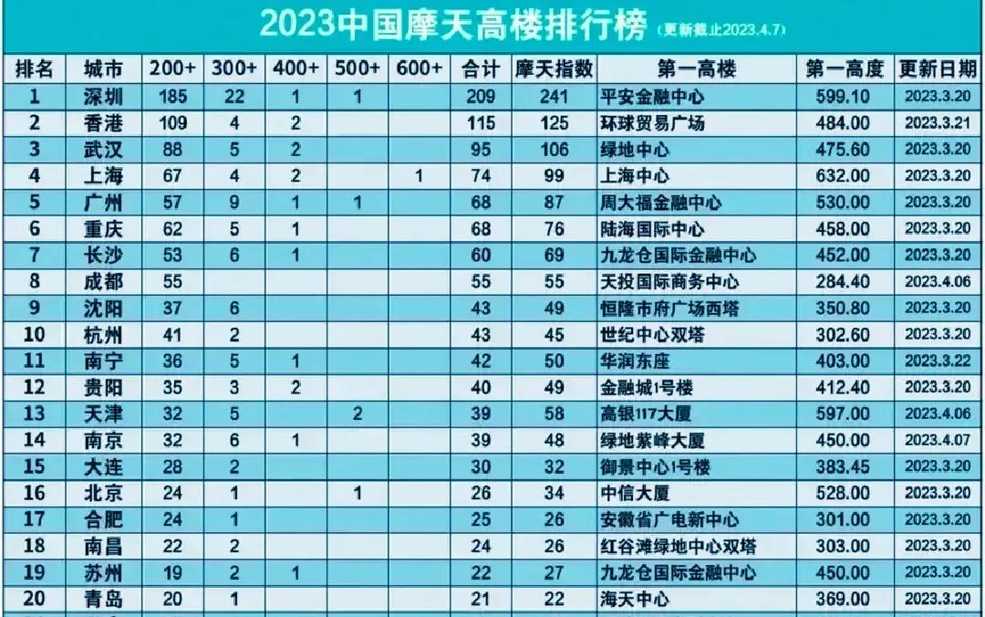 中国摩天大楼前20的城市，深圳209栋，贵阳、南宁让人意外