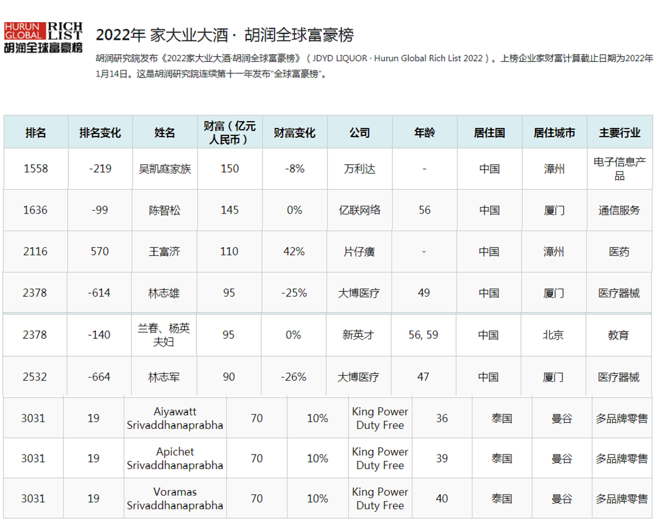 2022年漳州新九大富豪：财富总额890亿，85后掌“300亿帝国”抢眼