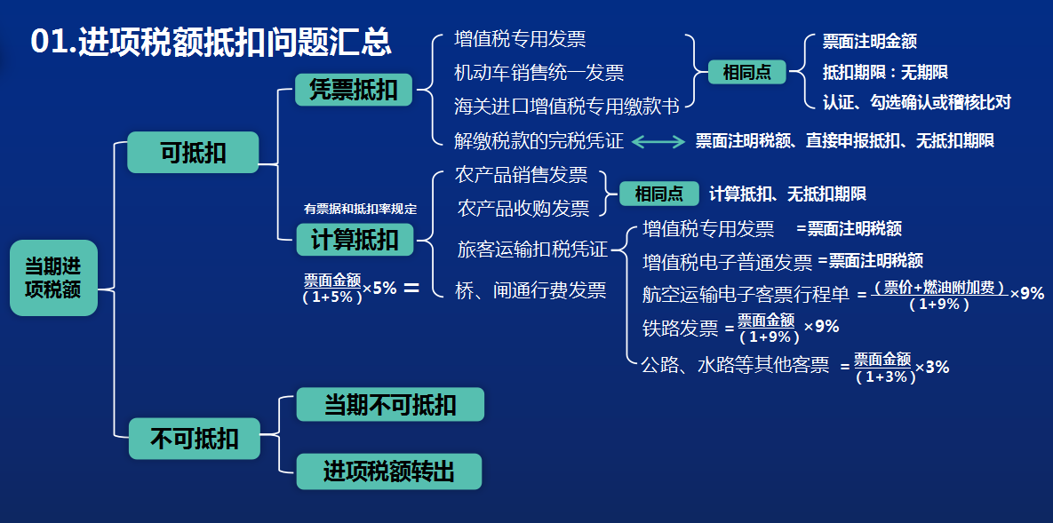 财务会计注意！增值税进项税额抵扣问题汇总，附进项税抵扣率表