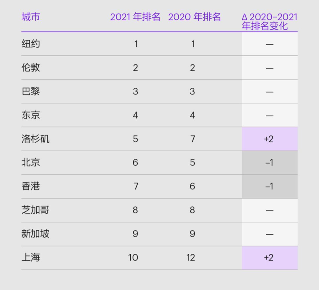 全球城市排行榜：前十中国独占3席，上海有望超东京成第一大城市