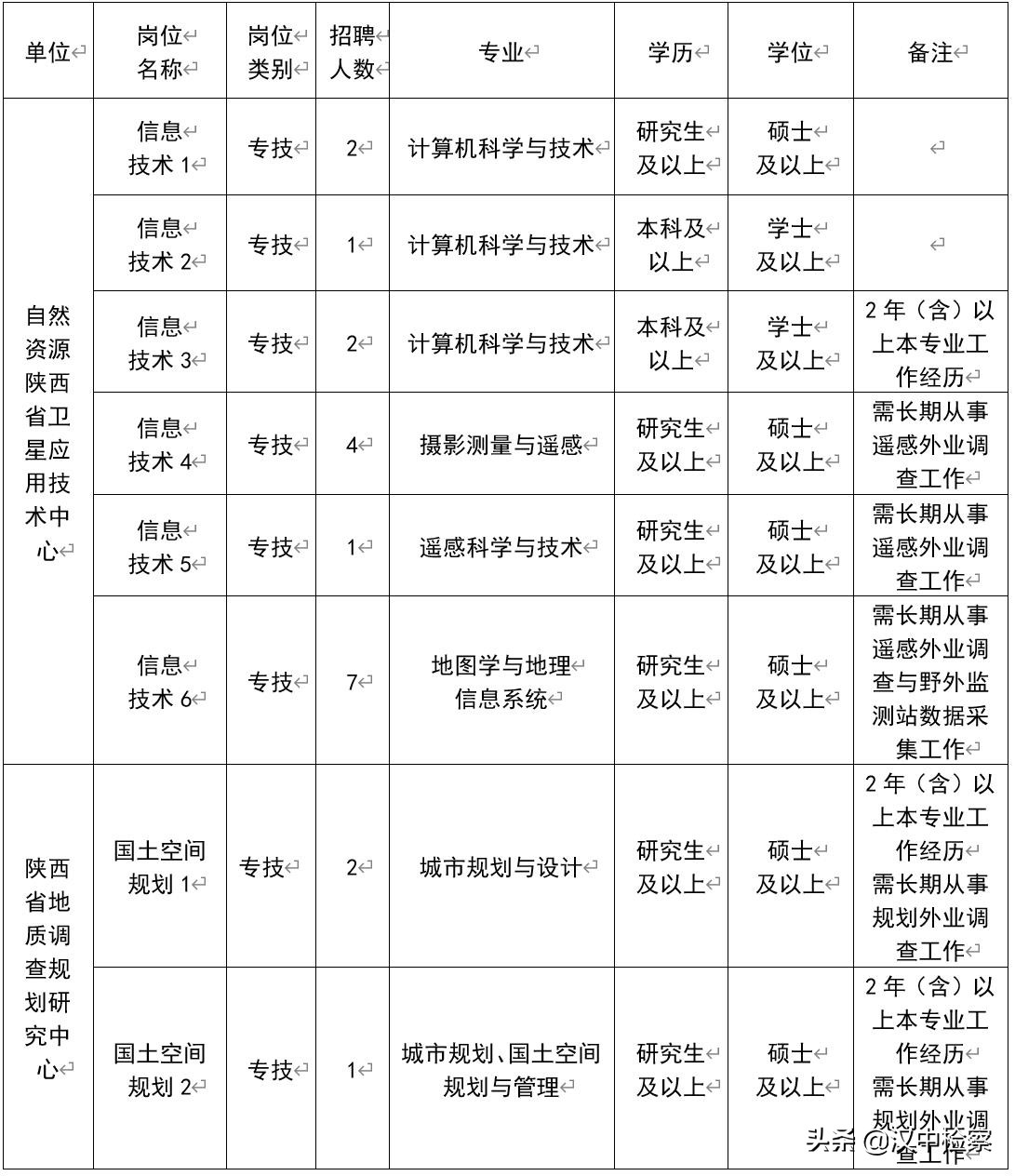 汉中考研机构：陕西省地质调查院2022年公开招聘工作人员公告