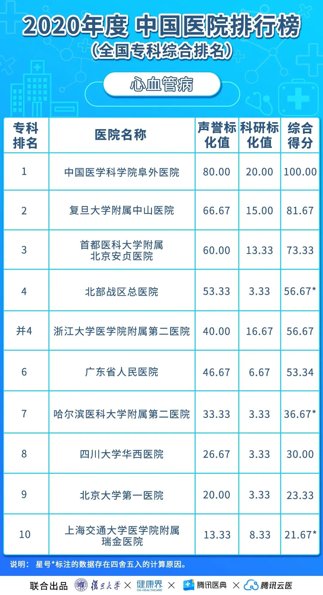 中国医院排行榜（2020年度复旦版）丨收藏