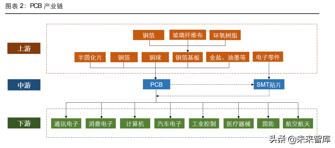 PCB 是什么产品材质(PCB行业深度研究：历经近百年发展的“电子产品之母”)