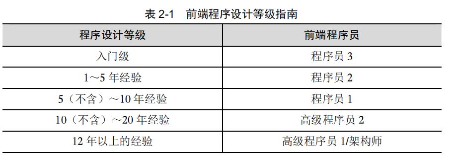 高级程序员和普通程序员有哪些区别？