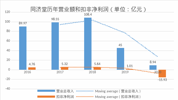 3年造假207.35亿，打造出一个荆州首富，同济堂股价已砸破1元大关