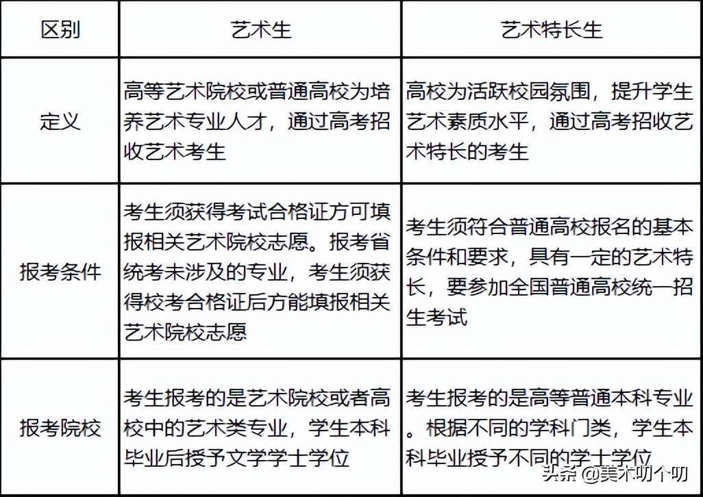 校尉美术今日分享｜不做艺考大冤种，艺考生的问题我来解答